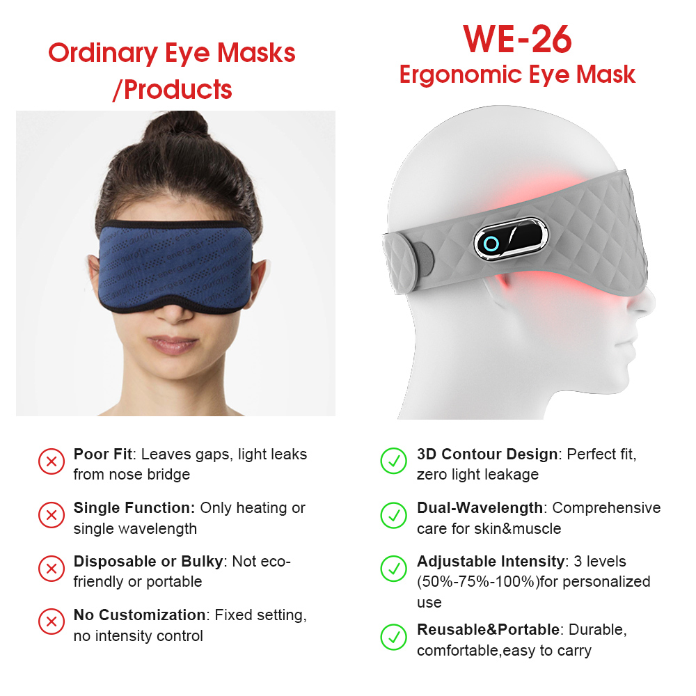 High Power Density Red Light Therapy Mask 65mw Cm2 Deep Tissue Penetration for Eye Bags Relief for Therapists